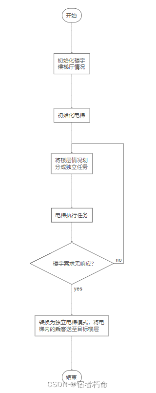 任务系统分配流程图