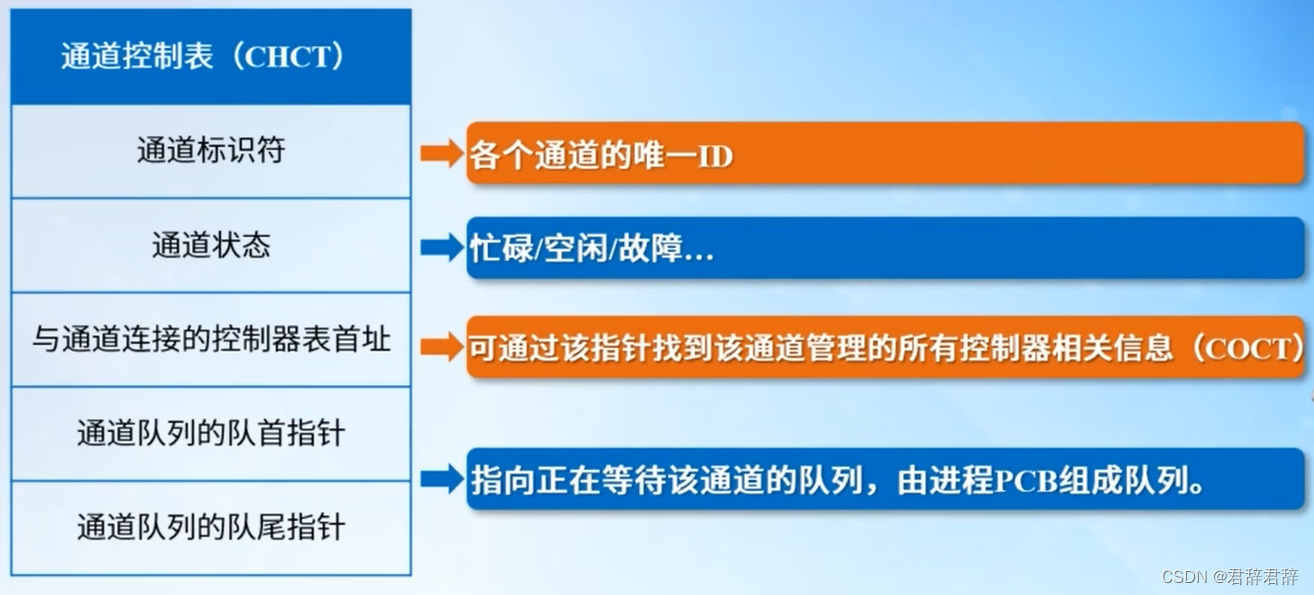 通道控制表CHCT