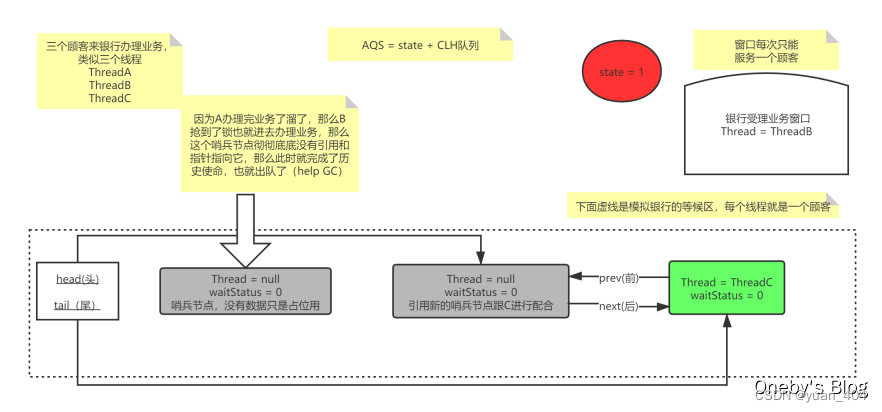 JUC-多线程（12. AQS）学习笔记