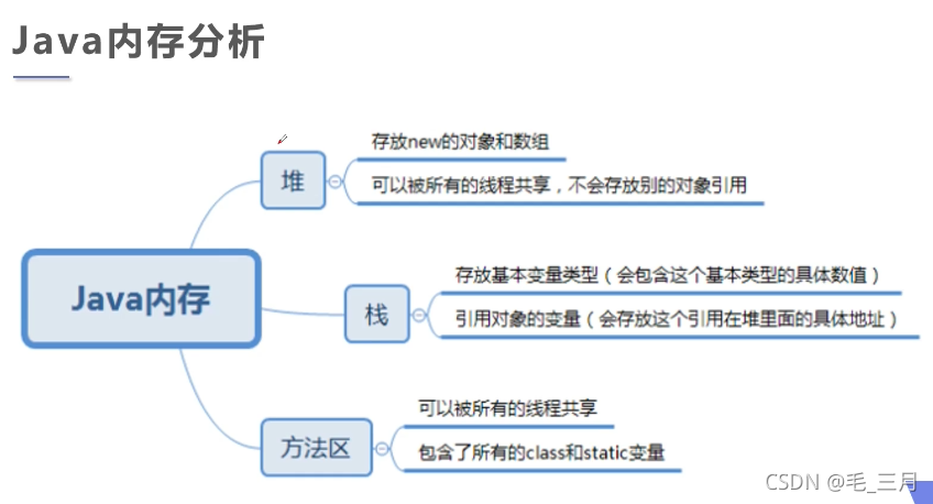 [外链图片转存失败,源站可能有防盗链机制,建议将图片保存下来直接上传(img-61X9pjxc-1634308660560)(G:\三月\Java文件\JAVA路线\Typora笔记\Java\注解和反射\狂神说注解和反射\images\15.png)]