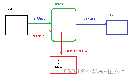 动静分离