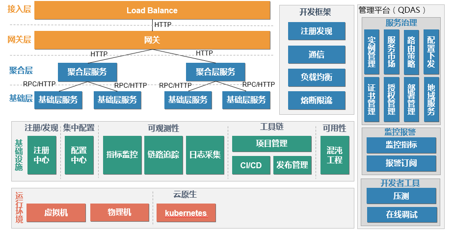 [Gateway layer] HTTP, RPC and GRPC in the technical architecture ...