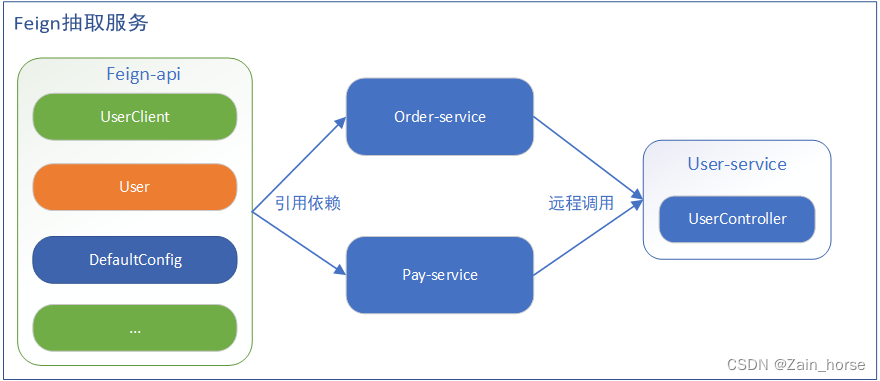 SpringCloud学习路线（6）—— 远程调用HTTP客户端Feign