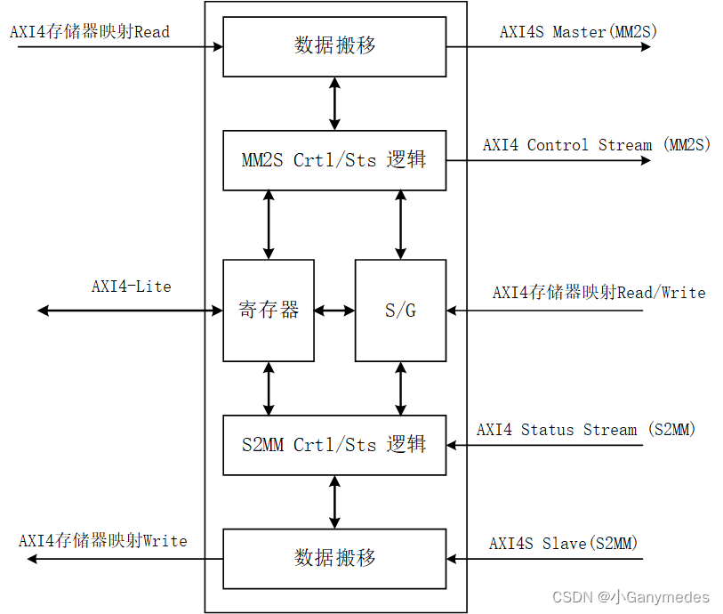 AXI DMA IP核结构图