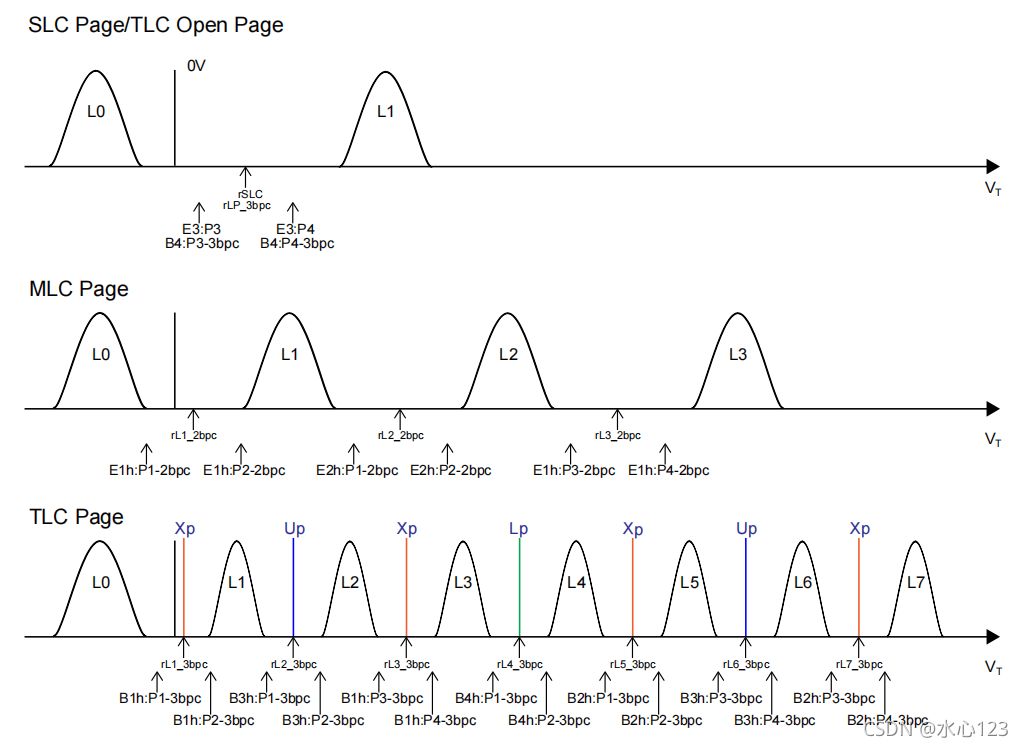 Nand Flash——Single Bit Soft Bit Read(SBSBR)-CSDN博客