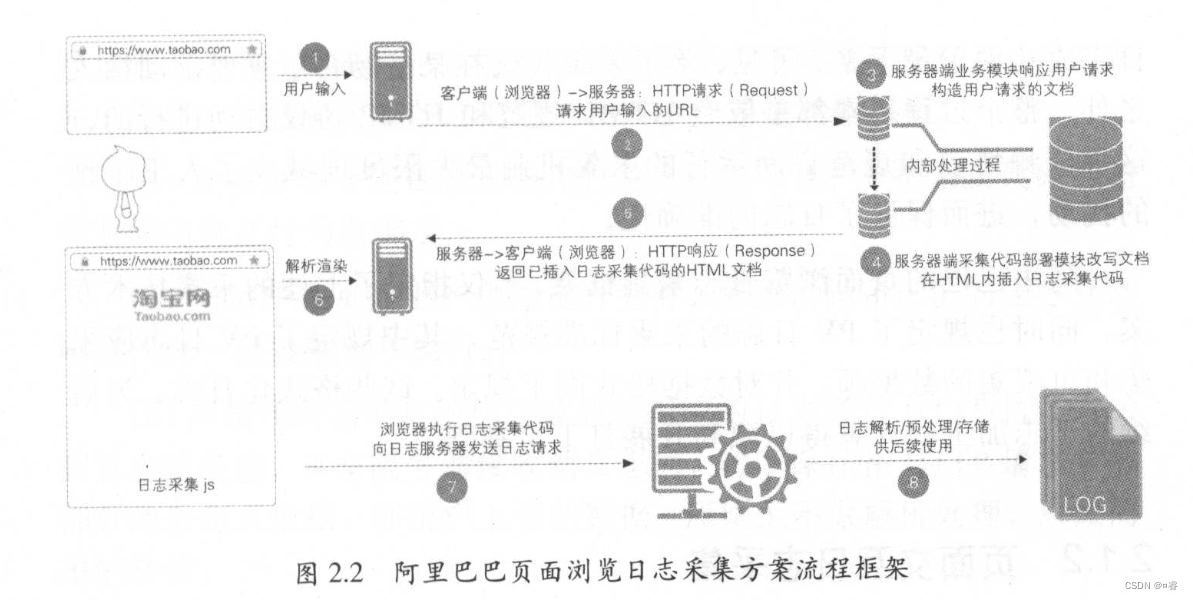 大数据之路-日志采集