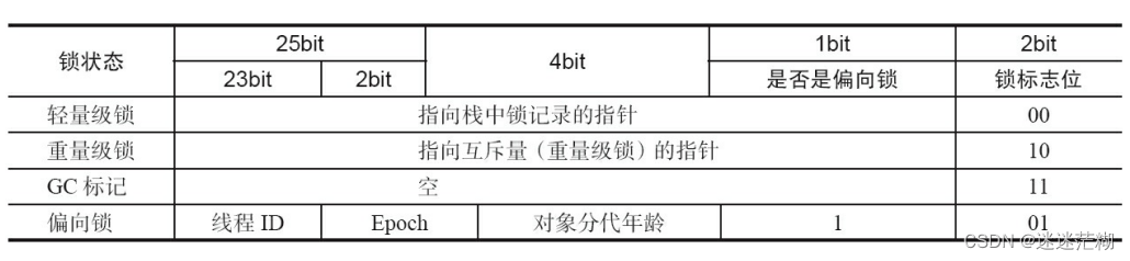 MarkWord数据变化