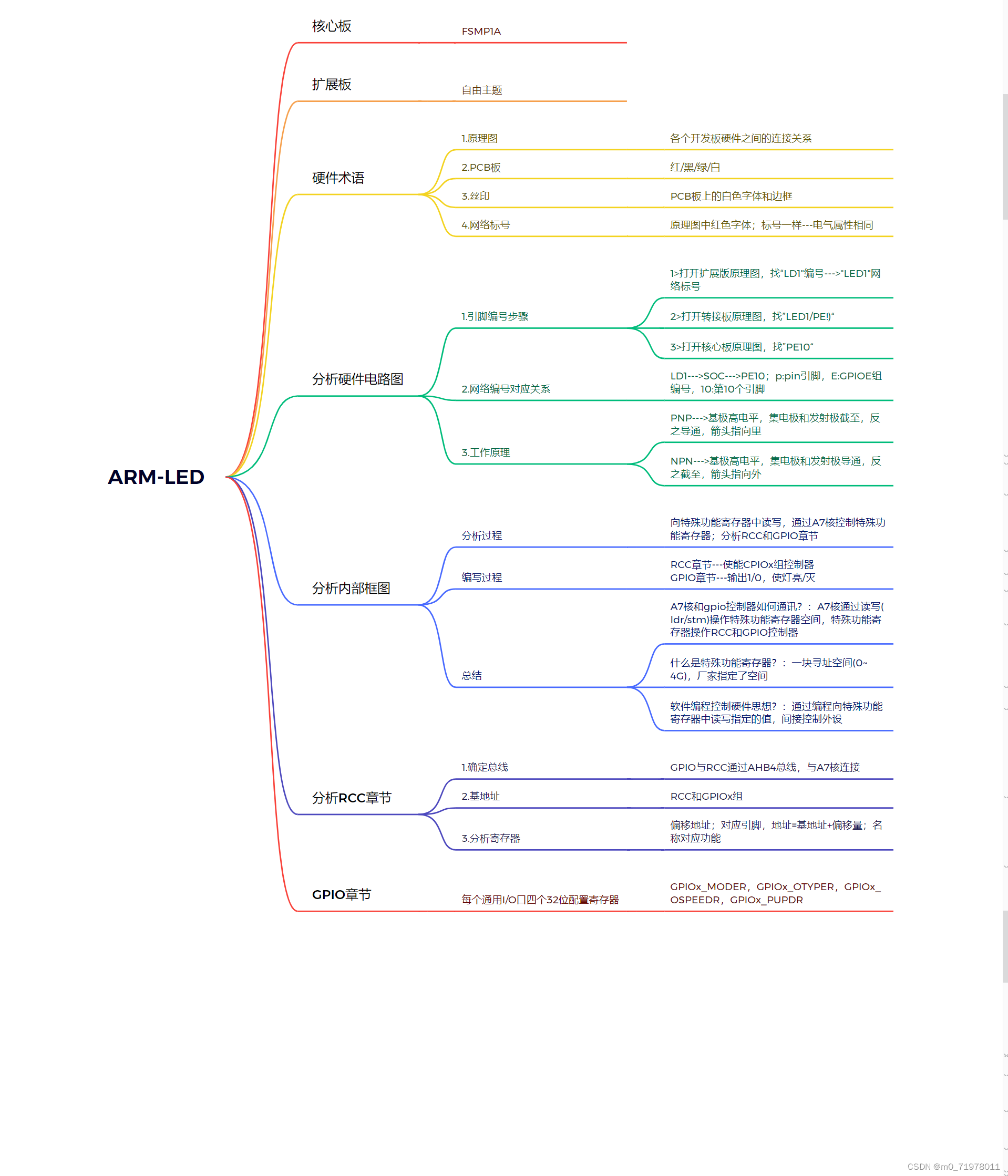 ARM--LED灯点亮