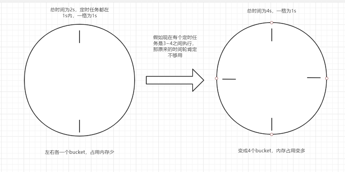 单时间轮缺点