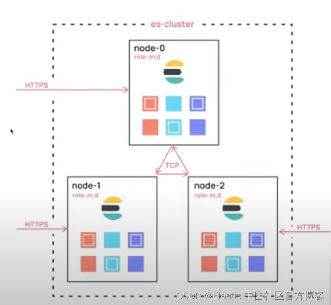 Elasticsearch：如何为CCR 及CCS 建立带有安全的集群之间的互信_ 