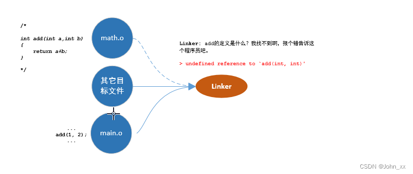 C++：Article：链接器（二）：符号决议