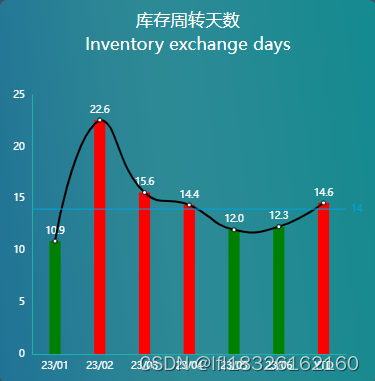 echarts 单数据，平滑曲线柱状图显示