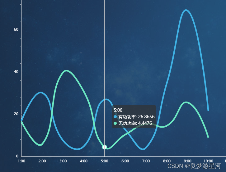 echarts折线图小圆点去除方式