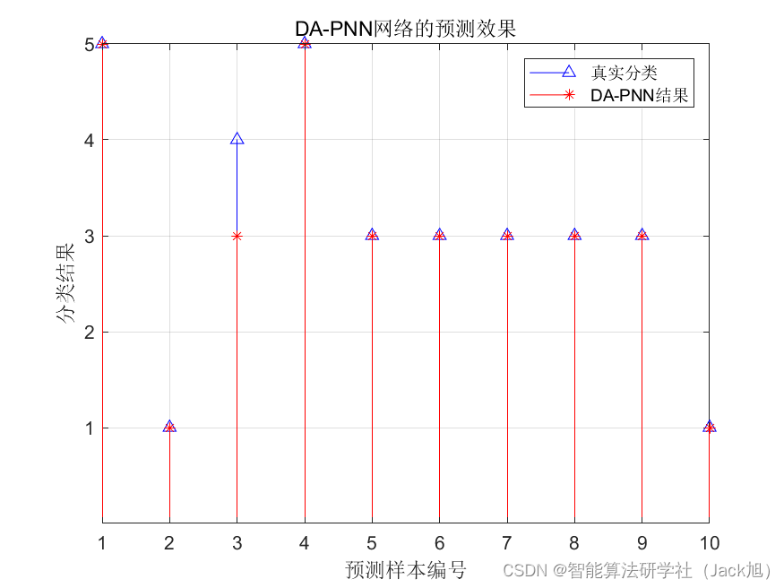 基于蜻蜓算法优化概率神经网络PNN的分类预测 - 附代码