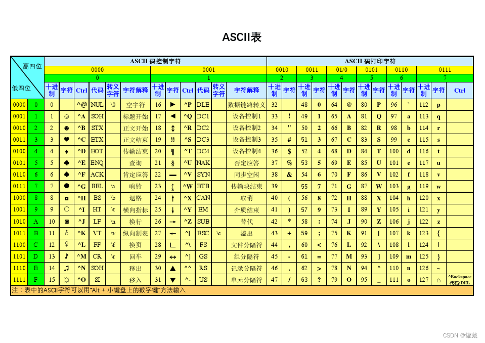 ASCII 码表