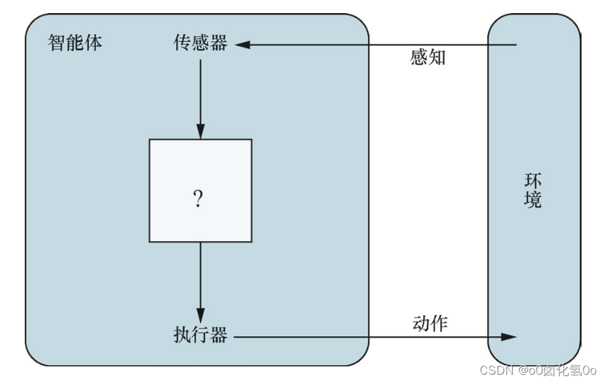 智能体通过传感器和执行器与环境交互