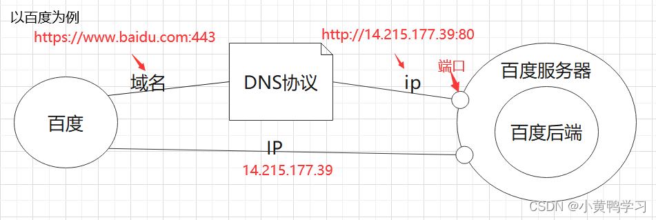 域名，IP，端口