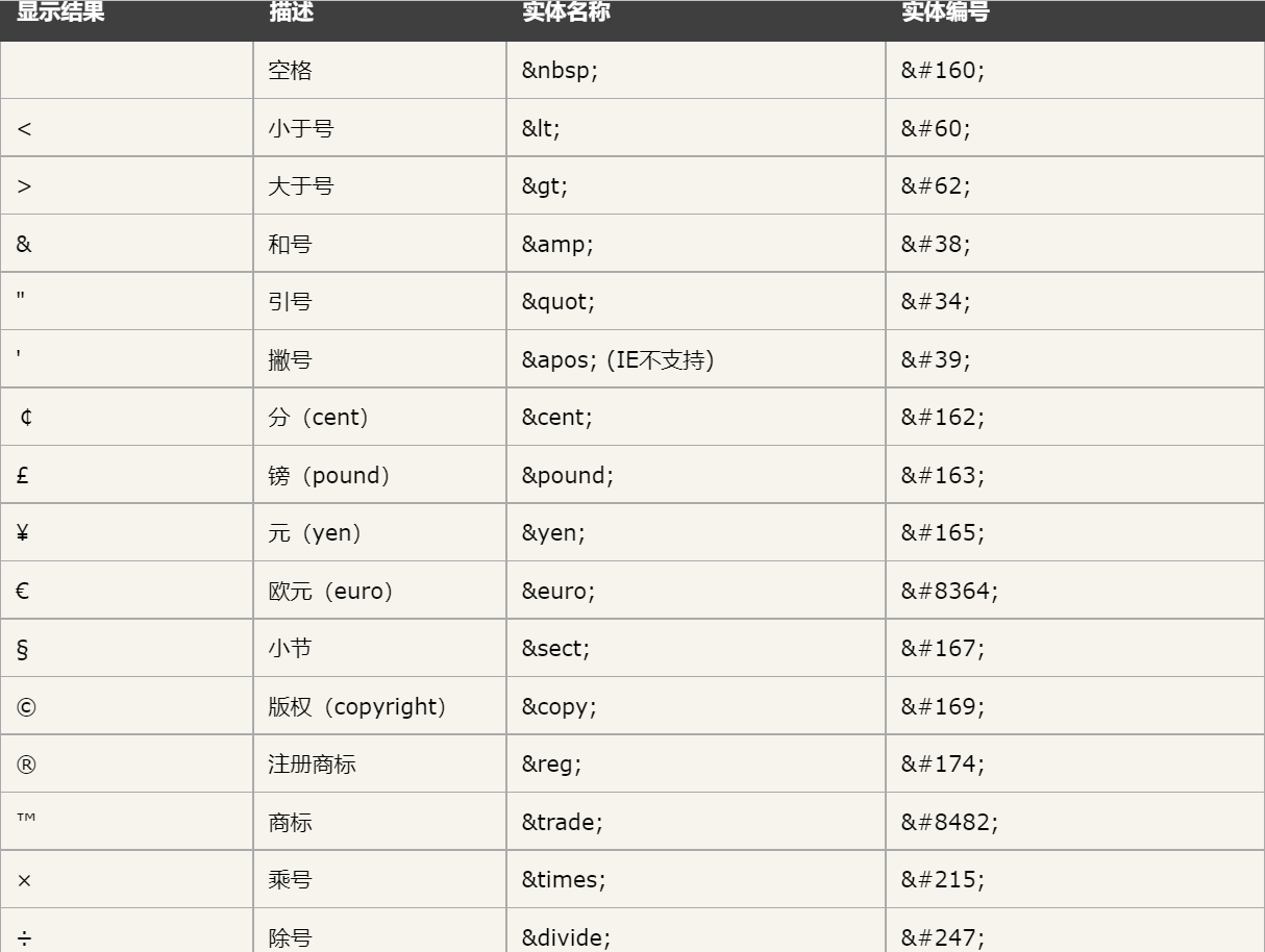 HTML字符实体