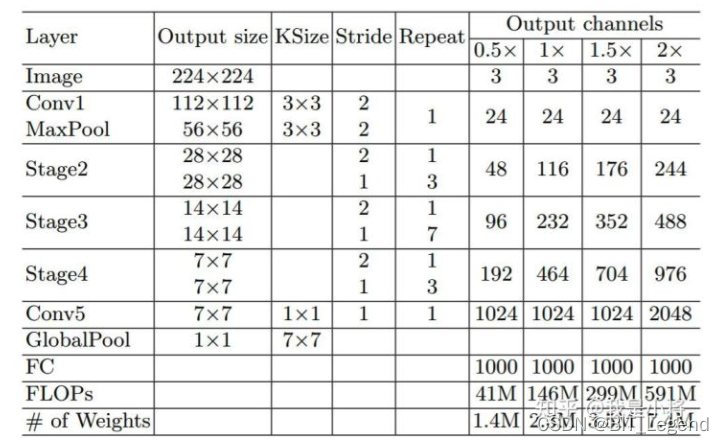 shufflenet v1/v2的网络结构和实现代码总结(torch)