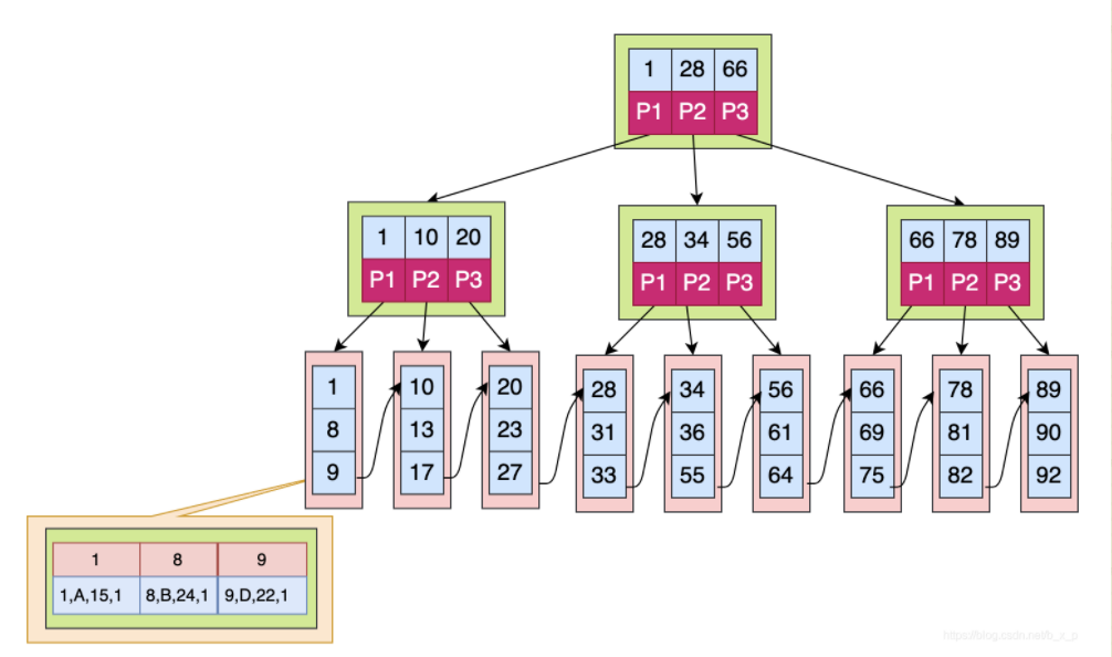 Mysql B+树-CSDN博客
