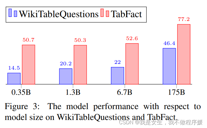 论文笔记(1)：Large Language Models are few(1)-shot Table Reasoners