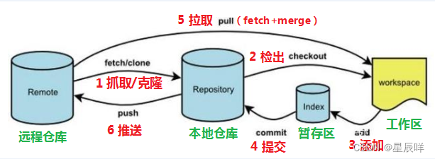 Git 教程详解