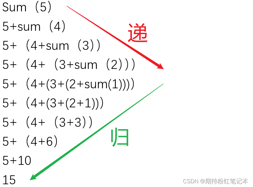 递归：一个图教学会递归原理