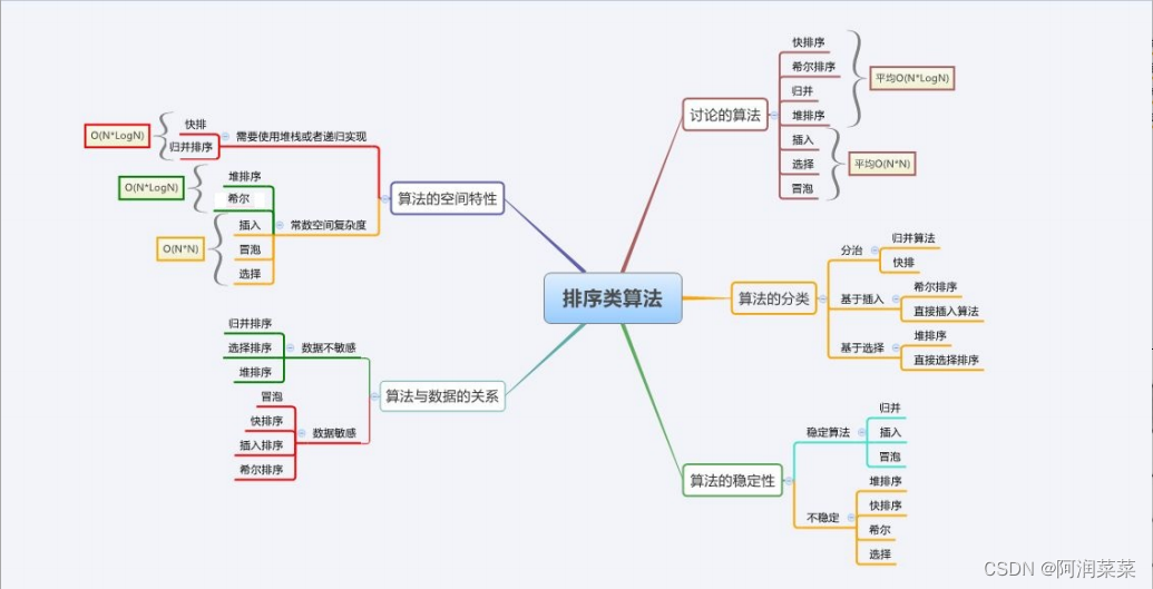 【数据结构】 常见的八大排序算法