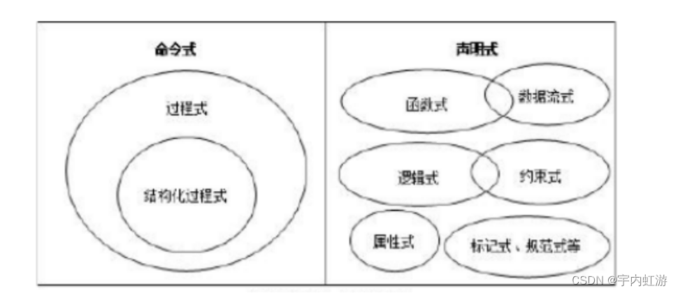 【释义明晰】三种编程范式的概念和区别：imperative vs functional vs declarative（命令式编程 vs 函数式编程 vs 声明式编程）