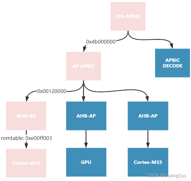 ARM Coresight 系列文章 8 - ARM Coresight 通过 APBIC 级联使用