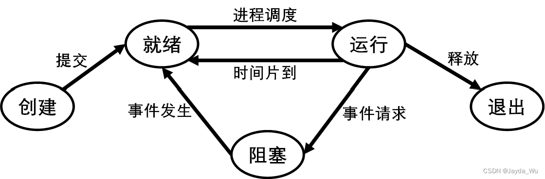 进程状态转换图