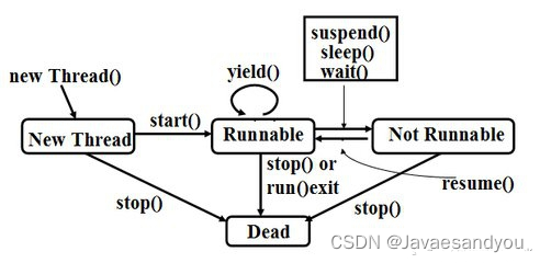 Java面试题：实现Java线程方法，sleep() 和 wait() 区别
