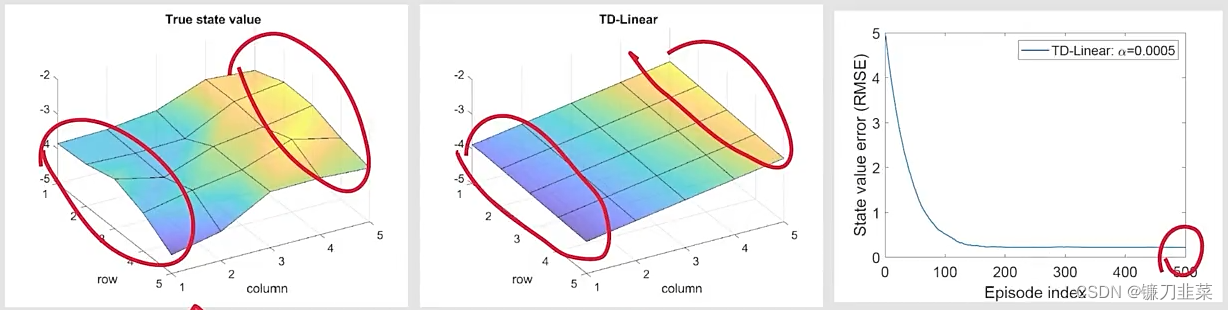 TD-Linear