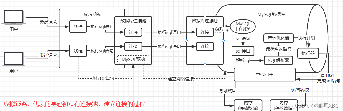 MySQL内部的核心组件