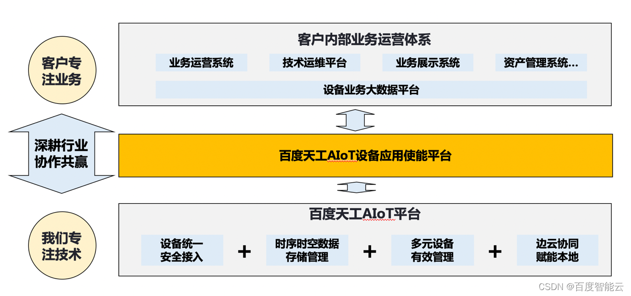 百度天工AIoT设备应用使能平台