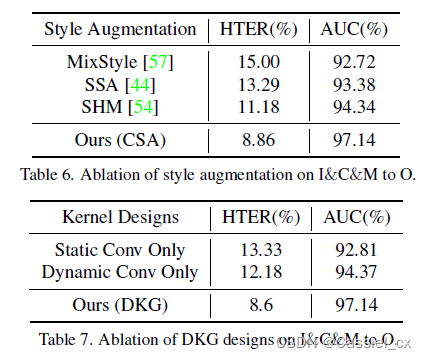 CVPR2023活体检测Instance-Aware Domain Generalization for Face Anti-Spoofing学习笔记