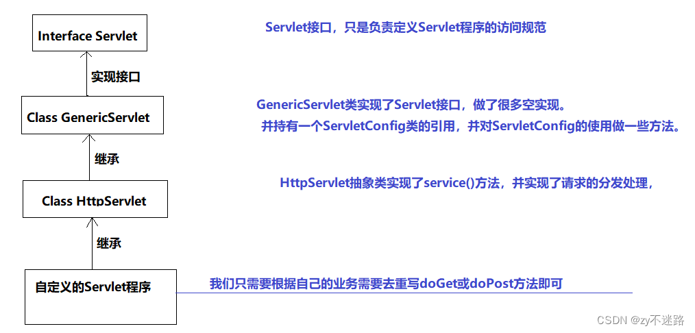 Servlet技术及代码实现