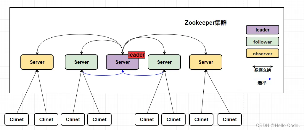 【流行框架】Zookeeper