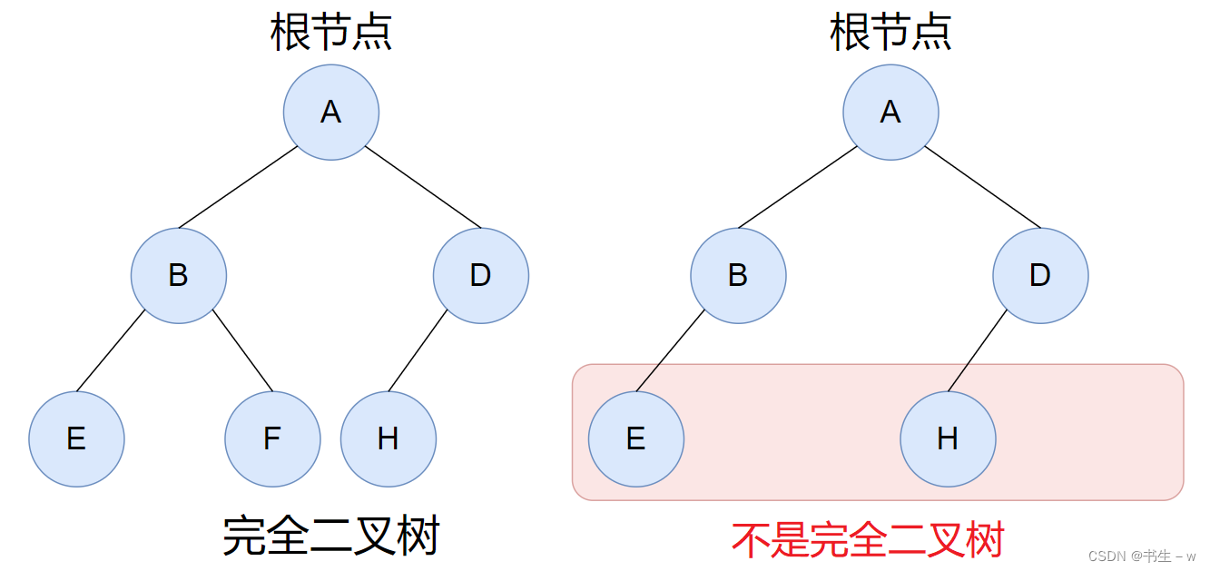 【Java 数据结构】树和二叉树