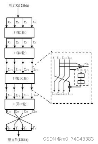 SM4密码算法加密流程图