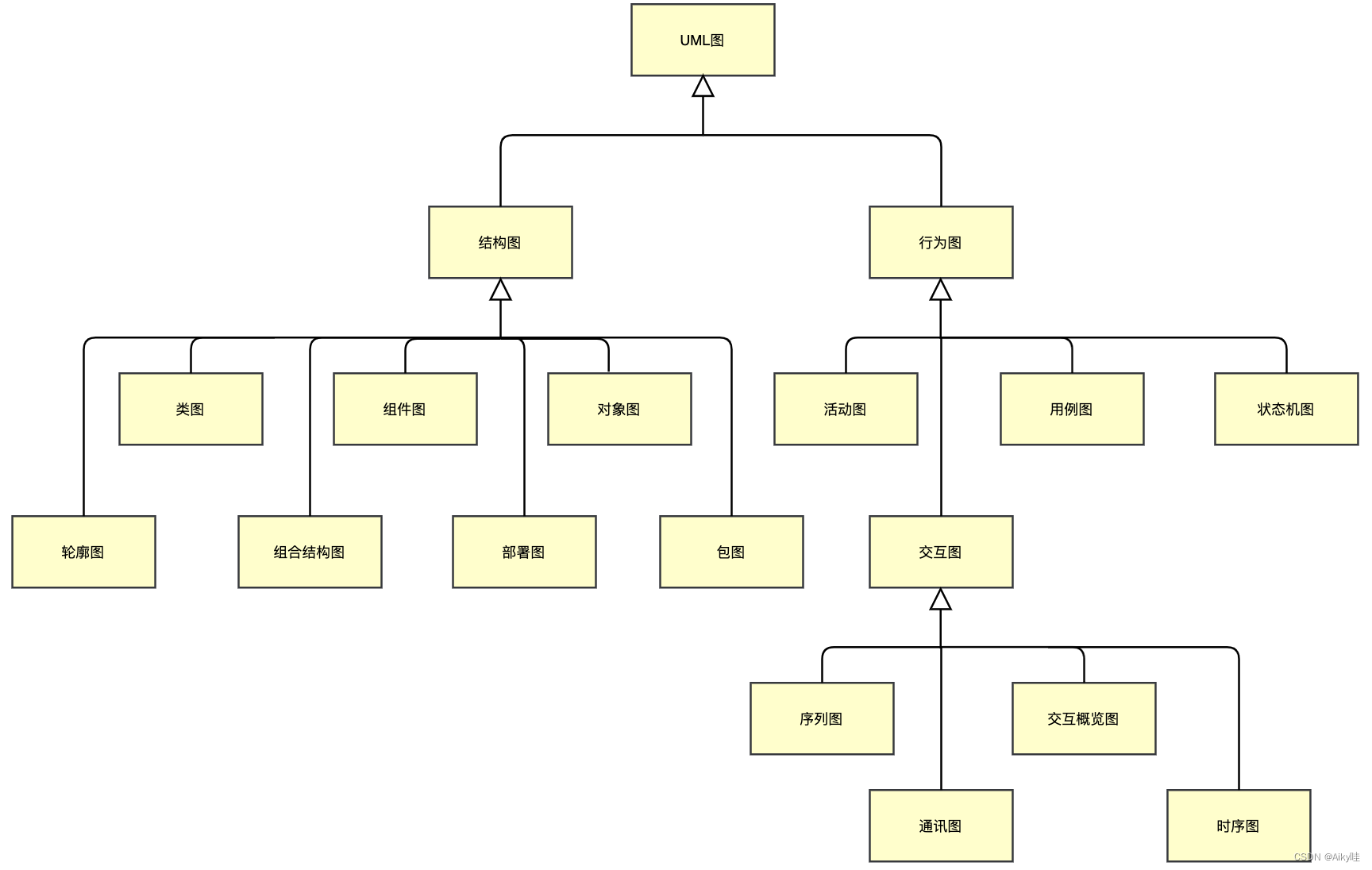 掌握14种UML图，清晰图示[亲测有效]