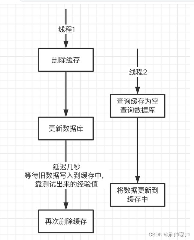 Redis常用面试题