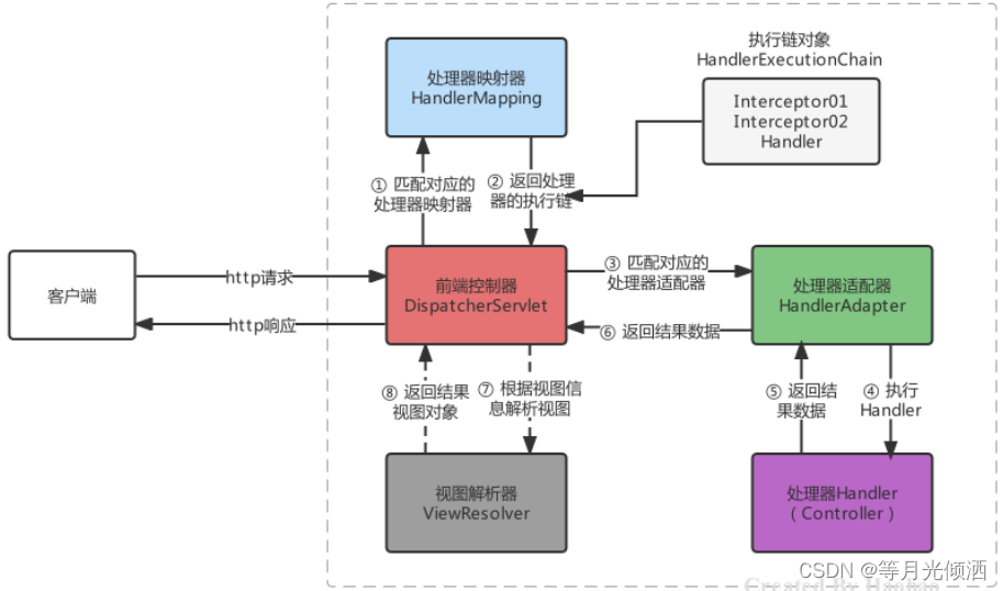 以上三个重要组件的关系