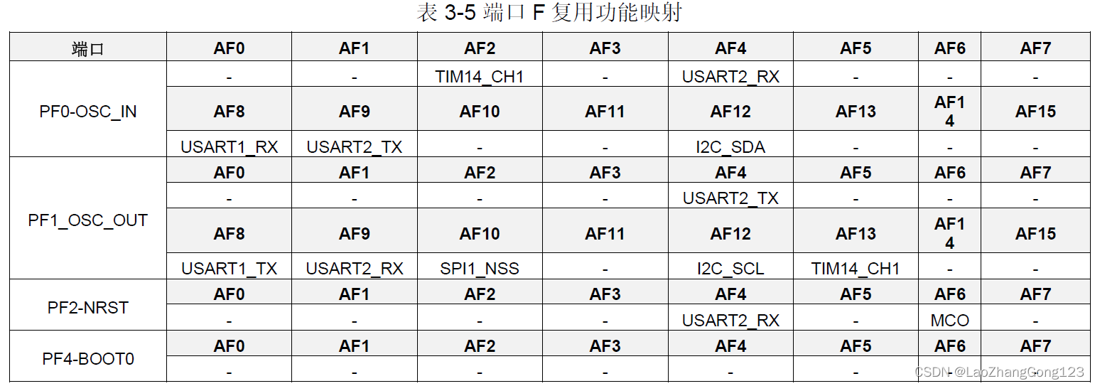 PY32F003F18端口复用功能映射