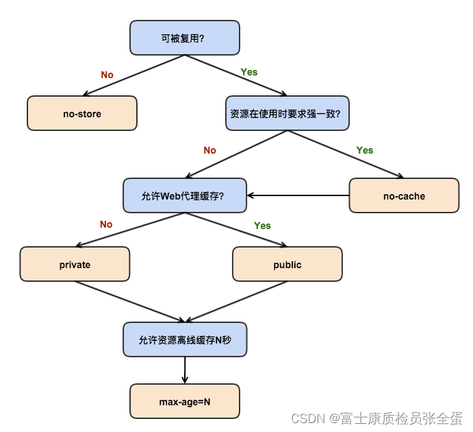 HTTP 响应头Cache-Control