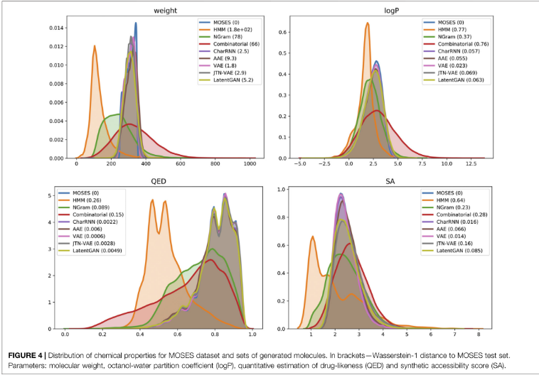 Frontiers In Pharmacology2020 | MOSES+：分子生成模型的benchmark平台_rdkit计算 ...