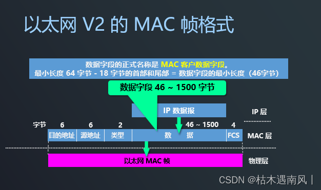 day12 IP协议与ethernet协议