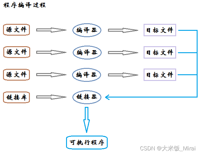 程序编译过程