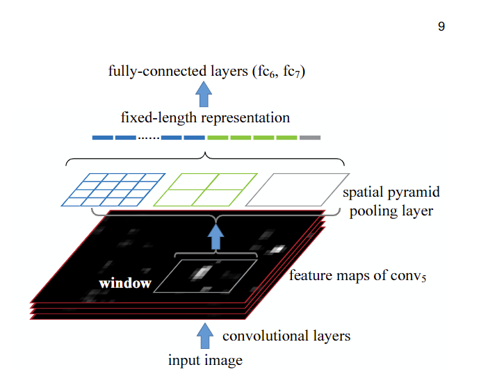 空间金字塔池化改进 SPP / SPPF / SimSPPF / ASPP / RFB / SPPCSPC / SPPFCSPC / SPPELAN,在这里插入图片描述,词库加载错误:未能找到文件“C:\Users\Administrator\Desktop\火车头9.8破解版\Configuration\Dict_Stopwords.txt”。,网络,没有,li,第1张