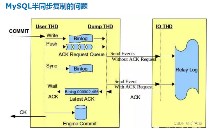 [外链图片转存失败,源站可能有防盗链机制,建议将图片保存下来直接上传(img-nzX58d77-1689787496635)(D:\Snipaste\03【电脑截图软件】snipaste截图软件\Typora\mysql\主从复制和集群\半同步2.png)]